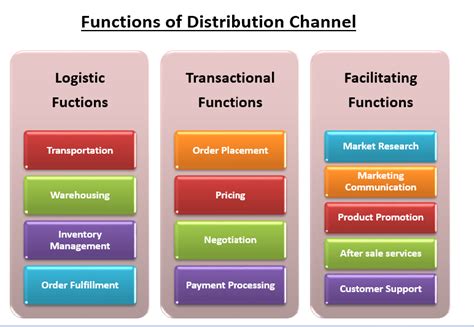 Distribution Channel Functions