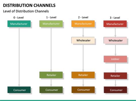 Distribution Channel Members