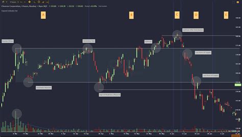 Distribution Chart Pattern