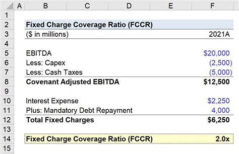 Distribution Coverage Ratio