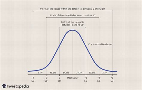Distribution Curve Formula