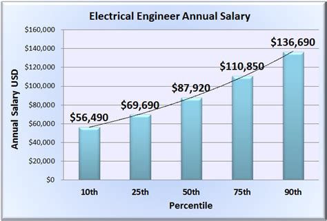 distribution engineer salary chart