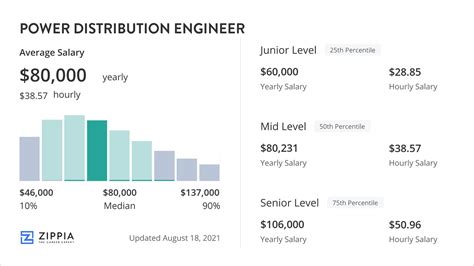 distribution engineering salary