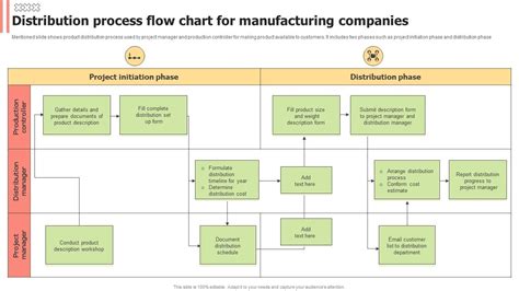 Distribution For Process