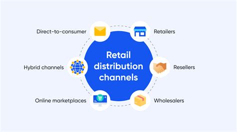 Distribution For Retail Store