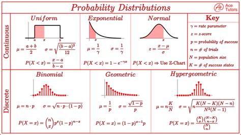 Distribution Function Types