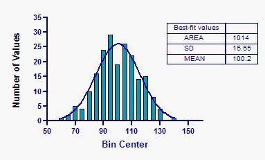 Distribution Graph Graphpad