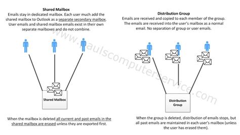 Distribution Group Vs Shared Mailbox Microsoft