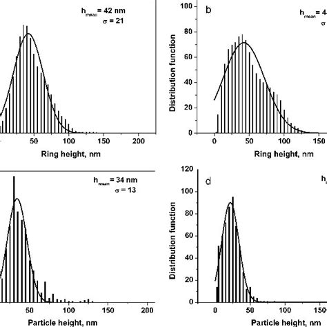 Distribution In Rings