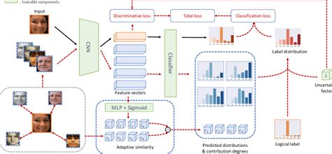 Distribution Learning Method