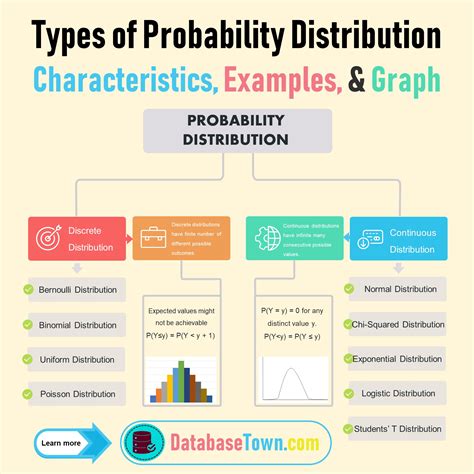 Distribution Methods Examples
