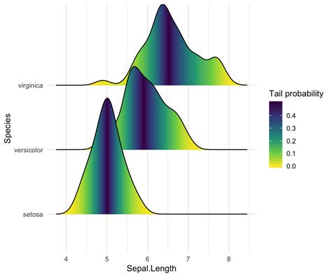 Distribution Plot Density