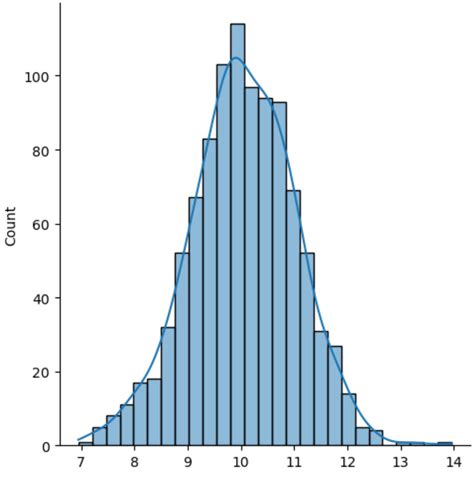 Distribution Plot Example