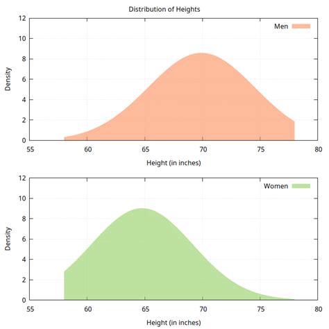 Distribution Plot Gnuplot