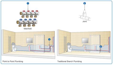 Distribution Point Plumbing