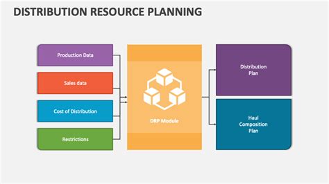 Distribution Resource Planning Ppt