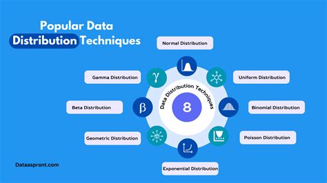 Distribution Types Data Management