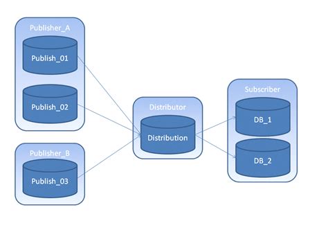 Distribution Types In Sql Server