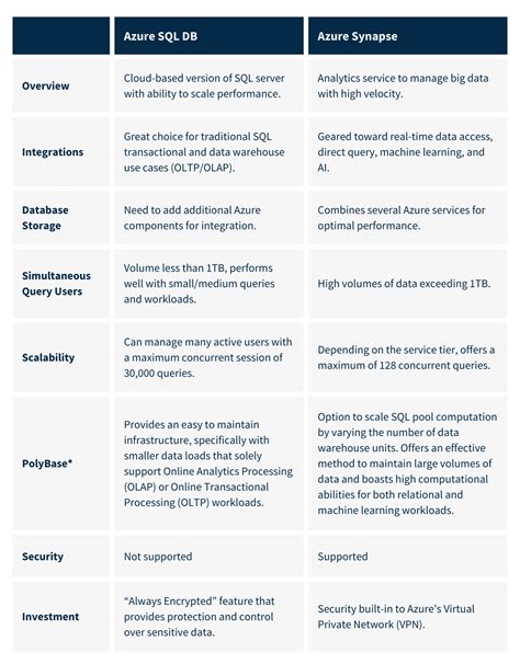 Distribution Types Sql