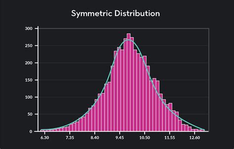 Distribution With Graph