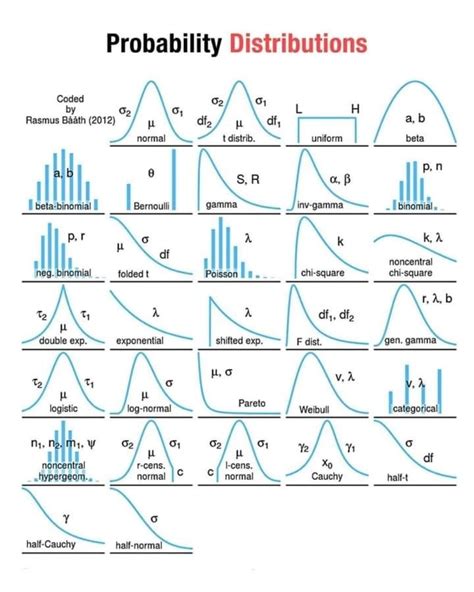 Distributions With Examples