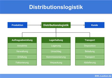 Distributionslogistik