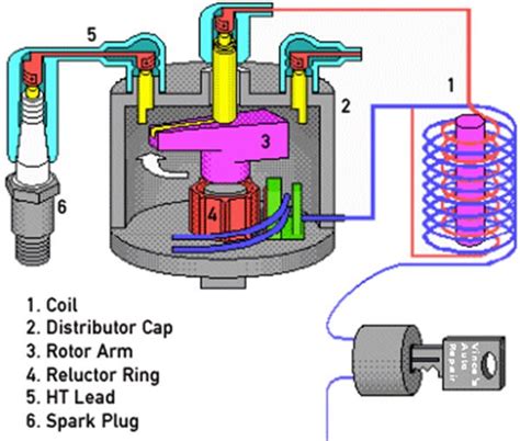 Distributor Cap And Rotor Function