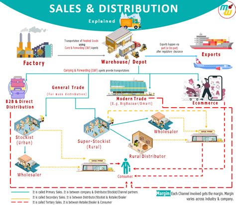 Distributor Sales Process