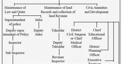 Famous District Administration In Tamil
