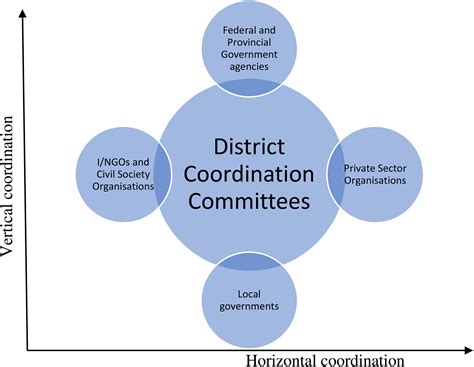 district coordination committee kaski