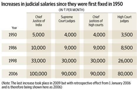 district magistrate salary in india