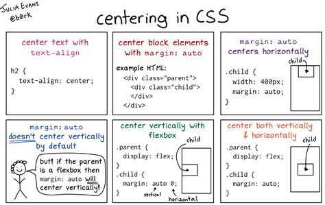 How to make a div centre align using CSS? IncludeHelp