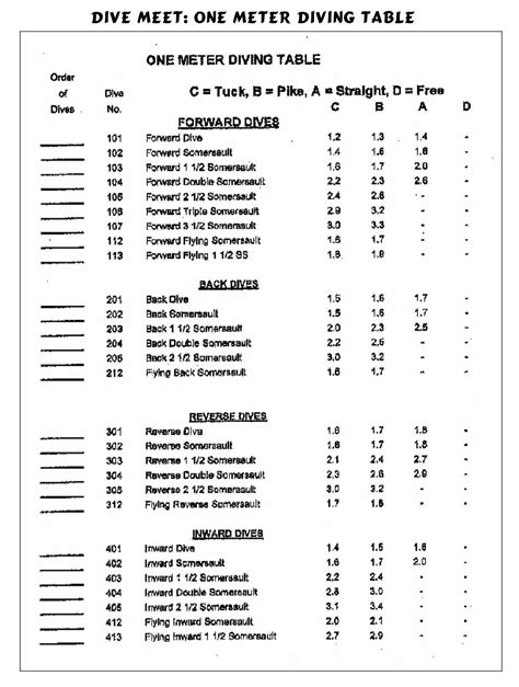 Dive Difficulty List