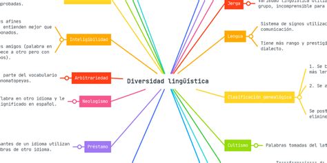 DIVERSIDAD LINGÜÍSTICA Mind Map