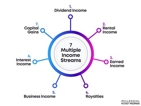 Diversifying Income Streams