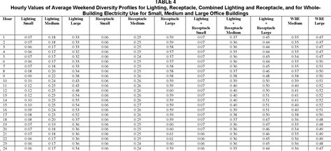 diversity factor for electrical loads table