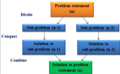 divide and conquer general method
