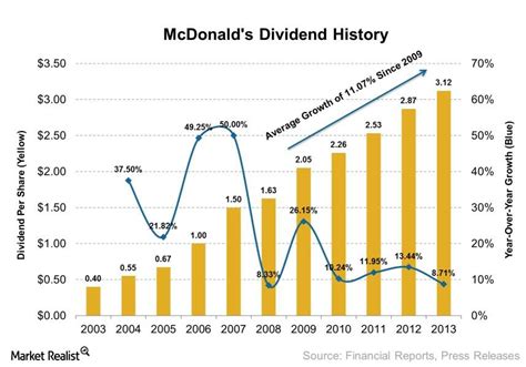 dividend history of mcdonalds