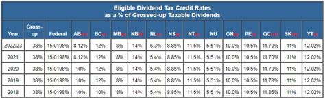 dividend tax credit 2023 canada