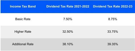 dividend tax rate 2023