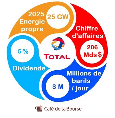 dividend total energies 2023