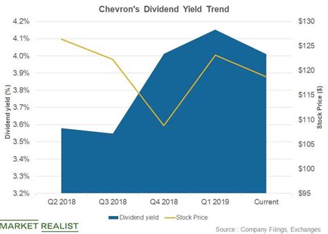dividend yield for chevron
