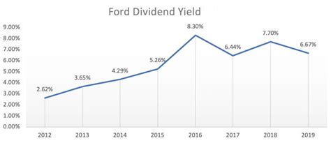 dividend yield of ford