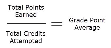 Dividing Points Earned by Total Possible Points