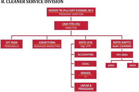 Divisi Service Indonesia
