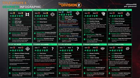 division 2 all sets