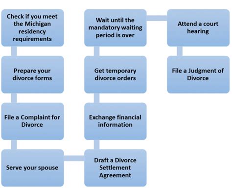 Steps Involved in Divorce