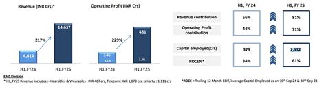 Dixon Earnings Release
