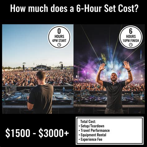 Dj Set Cost