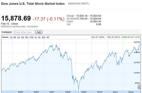 dj total stock market